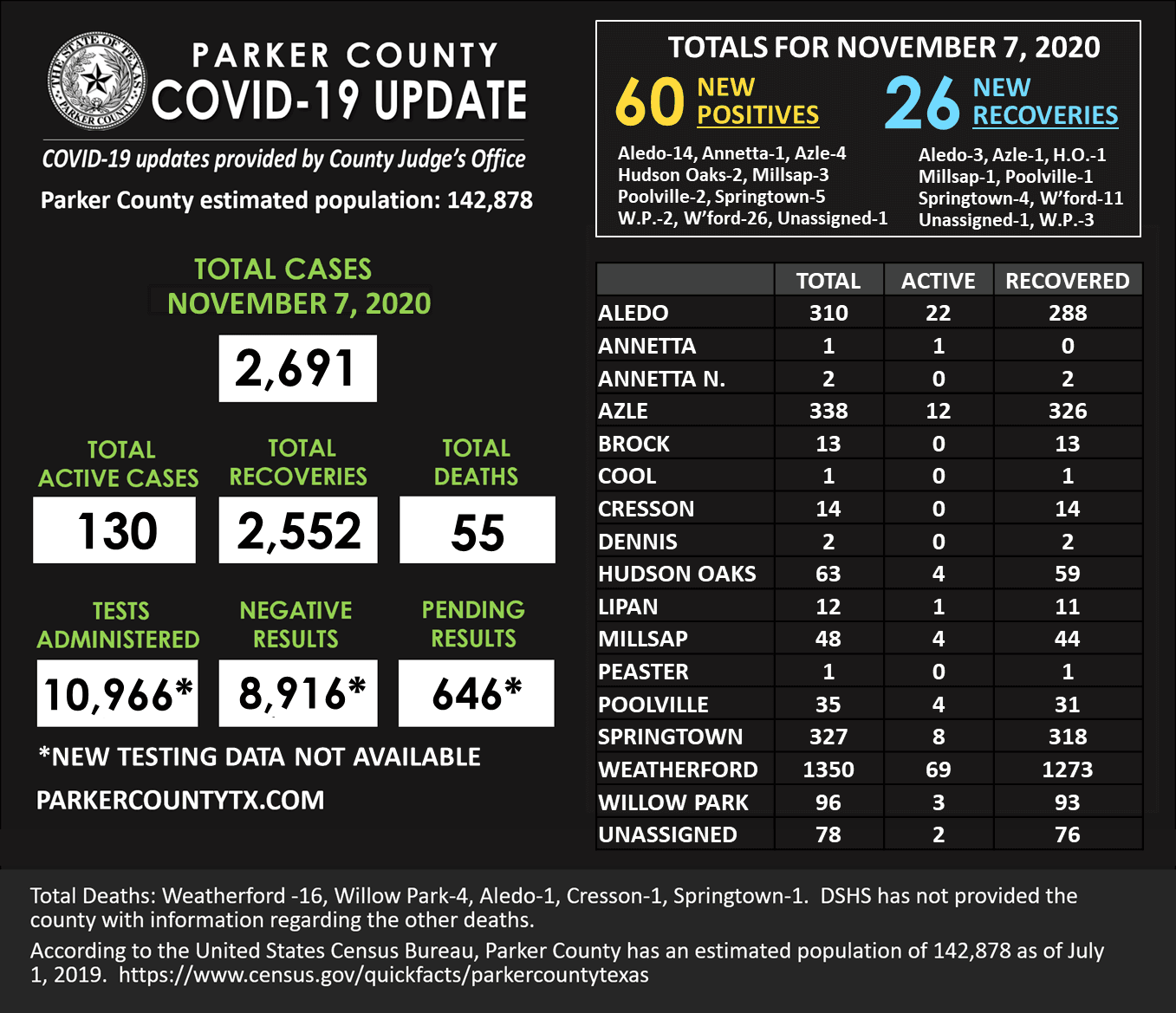 Parker County COVID update